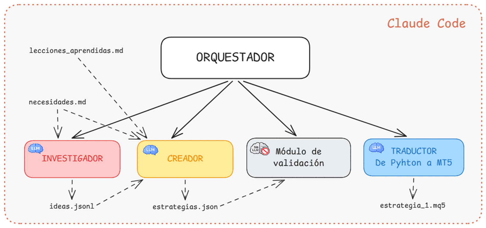 Diagrama general del sistema Claude Code Trading